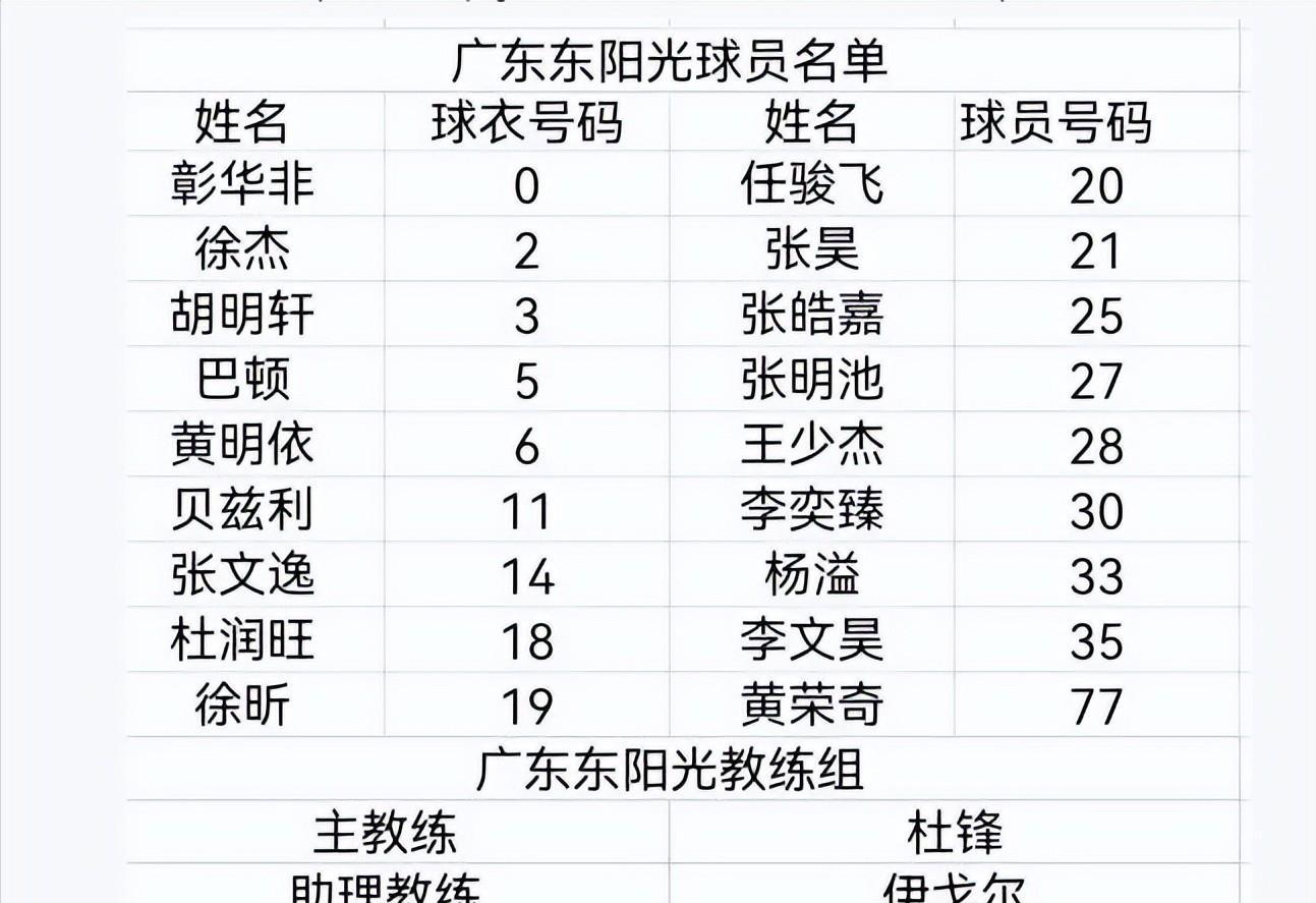 广东篮球历史队名单公布_广东篮球出名人员_广东篮球队队员名单历届
