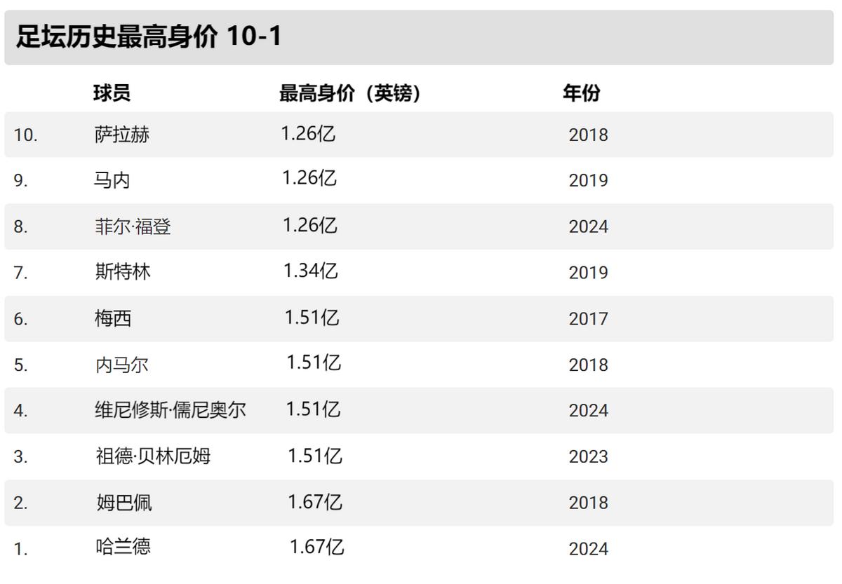 足球历史人物排名_足球历史最厉害球员_厉害的足球球员